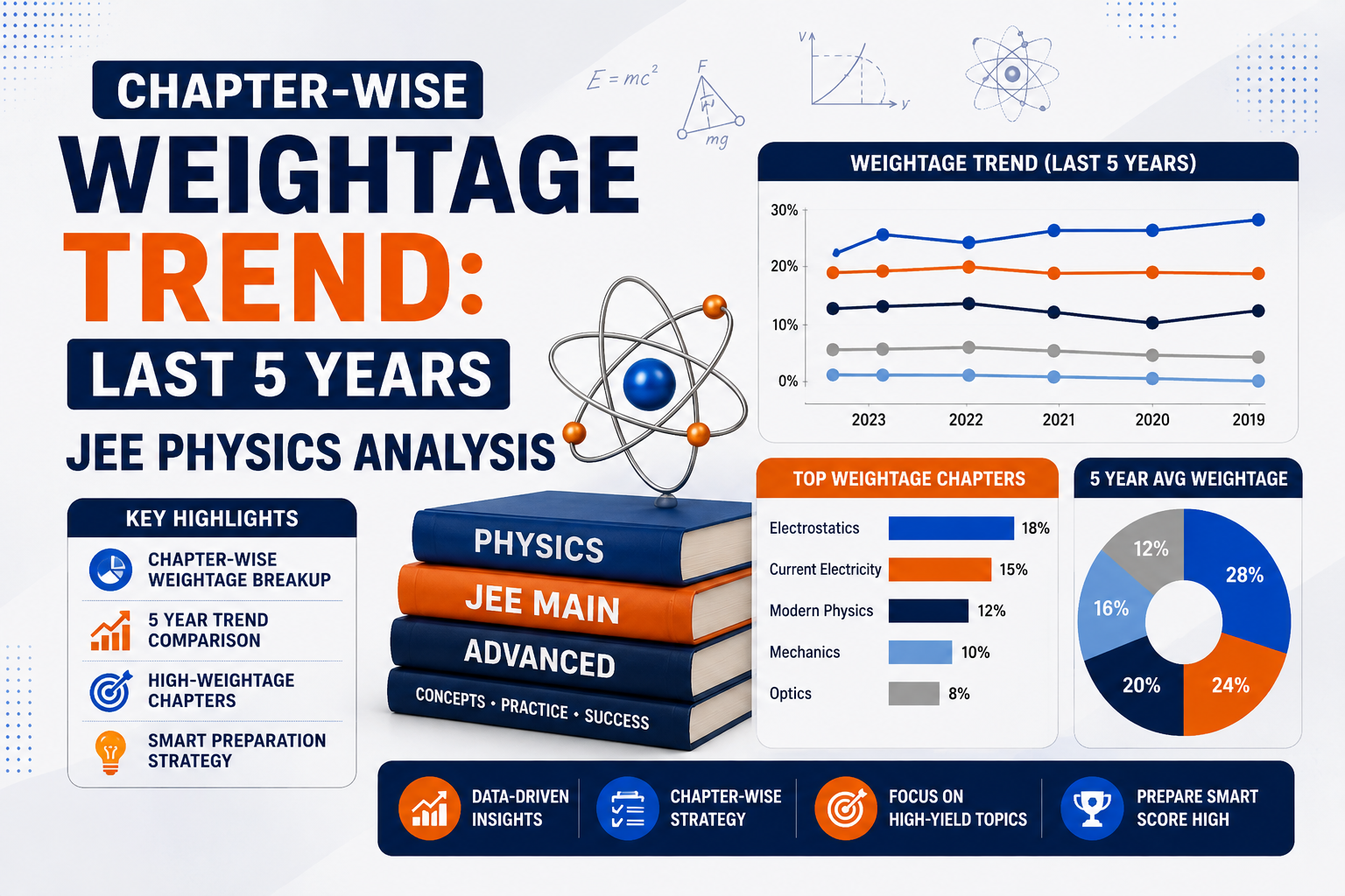 Chapter-wise Weightage Trend: Last 5 Years JEE Physics Analysis
